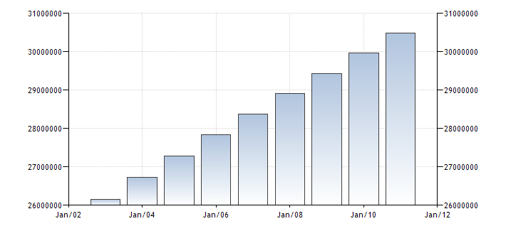 Population of Nepal  Population in Nepal